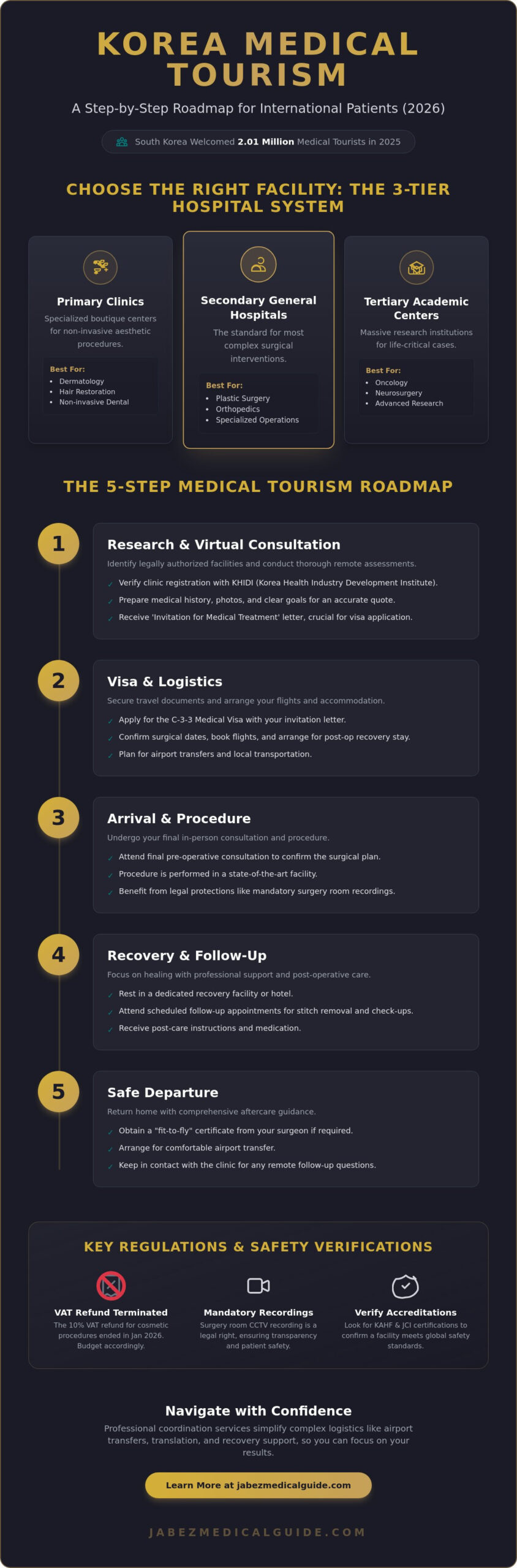 The Korea Medical Tourism Process: A Complete 2026 Patient Roadmap